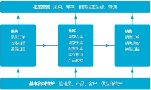 urovo優(yōu)博訊進(jìn)銷(xiāo)存管理系統(tǒng)解決方案