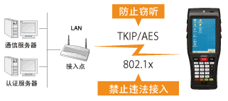 電裝BHT-1200B-CE防止違法接入或竊聽(tīng)！