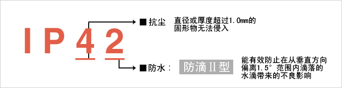 實現防護等級?“IP42”。減少由于水和粉塵引起的故障