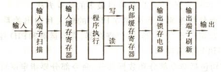 PLC程序執行過程